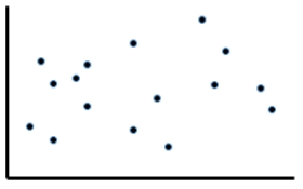 <strong>Identify linear patterns in the scatterplots shown.</strong> A) B) C) D)