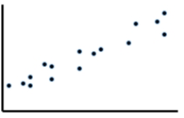 <strong>Identify linear patterns in the scatterplots shown.</strong> A) B) C) D)