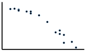 <strong>Identify linear patterns in the scatterplots shown.</strong> A) B) C) D)
