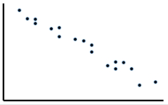 <strong>For the given scatterplot, identify if there is a relationship between and . If there is a relationship between the variables, define, if it is linear or nonlinear. If the relationship appears to be linear, determine the direction and the strength of this relationship. </strong> A)Based on the value of the correlation coefficient , we can conclude that there is a weak negative nonlinear relationship. B)Based on the value of the correlation coefficient , we can conclude that there is a strong positive nonlinear relationship. C)Based on the value of the correlation coefficient , we can conclude that there is a weak positive linear relationship. D)Based on the value of the correlation coefficient , we can conclude that there is a strong negative linear relationship.