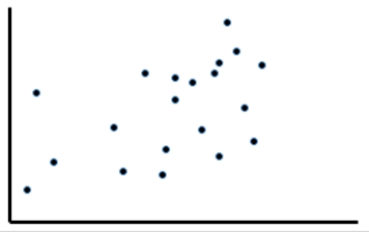 <strong>For the given scatterplot, identify if there is a relationship between and . If there is a relationship between the variables, define, if it is linear or nonlinear. If the relationship appears to be linear, determine the direction and the strength of this relationship. </strong> A)Based on the value of the correlation coefficient , we can conclude that there is a weak positive linear relationship. B)Based on the value of the correlation coefficient , we can conclude that there is a strong positive nonlinear relationship. C)Based on the value of the correlation coefficient , we can conclude that there is a weak positive linear relationship. D)Based on the value of the correlation coefficient , we can conclude that there is a strong positive nonlinear relationship.