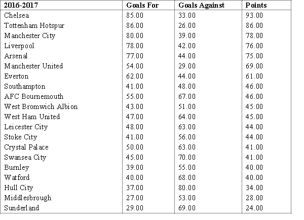 In the season 2016-2017 Chelsea won English Premier League. Ron and Tom, fans of Chelsea, argued which factor was more important for winning the League: the number of goals scored or the number of goals conceded. Using the information about the results of the season 2016-2017 represented in the table below ( http://www.espn.com/soccer/standings/_/league/eng.1/season/2016/sort/points), find out, which factor has been statistically more important. 