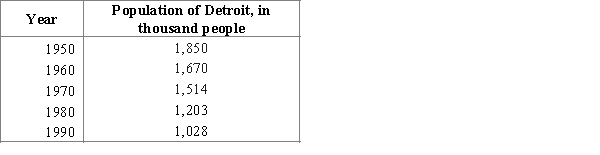 <strong>According to official data of http://www.census.org/ population of Detroit, MI, is decreasing. Use the data from the table below for the population of Detroit to answer the following questions. Find the predicted value for the population of Detroit in the year 2000 using the regression line. If the known population of Detroit in the year 2000 is about 951 thousand of people, what can you say about your predicted value? Why is it risky to use the least squares line to make the prediction for the next year?</strong> A)Predicted value is 820 thousand of people.It is noticeably greater than the real value for this year.The least squares regression line should not be used to make predictions outside the range of the x values because there is no evidence that the linear pattern continues outside this range. B)Predicted value is 853 thousand of people.It is noticeably greater than the real value for this year.The least squares regression line should not be used to make predictions outside the range of the x values because a point outside the range will greatly influence the regression line and the resulting parameters will change. C)Predicted value is 853 thousand of people.It is noticeably greater than the real value for this year.The least squares regression line should not be used to make predictions outside the range of the x values because there is no evidence that the linear pattern continues outside this range. D)Predicted value is 820 thousand of people.It is noticeably greater than the real value for this year.The least squares regression line should not be used to make predictions outside the range of the x values because a point outside the range will greatly influence the regression line and the resulting parameters will change.