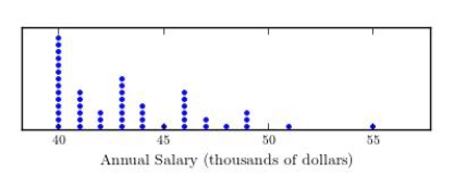 <strong>The dot plot below shows the annual salaries, in thousands of dollars, of a sample of non-management staff who work for a small banking company. Which of the following statistics would be the most reasonable estimate of the typical annual salary?</strong> A)mean B)mode C)median D)interquartile range E)range