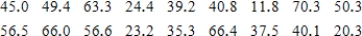<strong>The accompanying data are consistent with summary statistics in a paper investigating the effect of the shape of drinking glasses. The data are the actual amount (in ml) poured into a tall, slender glass by individuals asked to pour 1.5 ounces (44.3 ml) into the glass. Compute the values of the mean and standard deviation. </strong> A) 46.30 ounces; 28.24 ounces B) 44.24 ounces; 17.18 ounces C) 59.23 ounces; 16.71 ounces D) 42.90 ounces; 15.23 ounces E) 66.55 ounces; 20.23 ounces