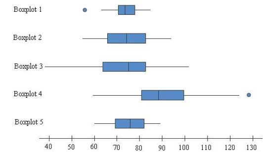 <strong>Which of the five boxplots shown in figure corresponds to a data set with the 5-number summary below? Minimum: 60 Lower Quartile: 69 Median: 76 Upper Quartile: 82 Maximum: 89 </strong> A)Boxplot 1 B)Boxplot 2 C)Boxplot 3 D)Boxplot 4 E)Boxplot 5