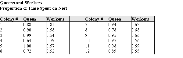 A common topic of study among biologists who study social insects is colony integration, i.e. the ways members of a society interact with and influence each other. Previous research suggests that the queen of a wasp nest seems to encourage worker activity. That research is anecdotal, and quantitative information is lacking. The following data were gathered from wasp nests in California and Iowa. The nests were studied very early in their development, so each wasp could be individually identified using standard marking procedures, and their activity levels monitored reliably. The table below contains the proportions of time spent on the nest for 12 randomly selected colonies in Iowa. (The colony numbers are for identification in the table only.) There is only one queen per nest, so the proportion is for her only. The workers proportion is the average proportion for all the worker bees in the nest. (a)Construct a comparative (back to back) stem & leaf plot of the proportions of time spent on the nest by Queens, and by Workers for these colonies. (b)Using your plot in part (a), describe the differences and similarities in the distributions of the proportion of time spent on the nest by workers and queens.