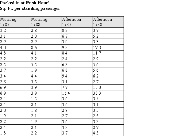 Exhibit 3-2 In 1990 the New York Times reported the average number of square feet per standing passenger in 1987 and 1988 for 19 subway stops. Although the sampling method was not reported, we will presume that these data represent a random sample of days during the morning and evening rush hours. The NYC Transit Authority managers attempted to improve the space problem on subway cars (more space is better--trust us!) by adding cars to trains during the rush hours. They gathered the 1988 data to check on their efforts after one year. The data are in the table below. Refer to Exhibit 3-2. (a)Construct a comparative stem & leaf plot of the space per standing passenger for the morning rushes of 1987 vs. the morning rushes of 1988. (b)Using your plot in part (a), describe the differences and similarities in the distributions of the morning standing room for the two years.