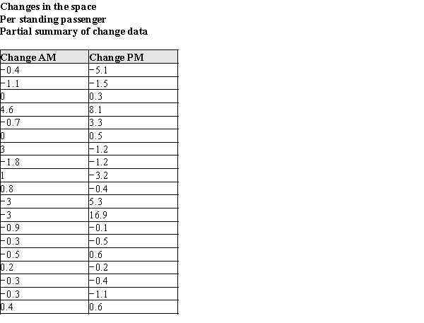 The data in the table below are the changes in the amount of space available to standing passengers at the 19 stops between 1987 and 1988. In the table below, summary information is presented for these data. (a)Using the raw data and summary information presented in the tables above, construct box plots to compare the changes in available space the morning and afternoon. (Reminder: Don't forget to check for outliers!)(b)The Transit System wishes to know if their efforts to improve the standing space were successful. (Remember, more space is better!) Their engineers had suggested that the changes in the system would, on average, be more successful at increasing the available space in the morning than in the afternoon. Does the data support this initial belief? What specific aspects of the plot in part (a) support your answer? (c)Using your box plots in part (a), write a short paragraph for the New York Times describing the success the Transit System had in increasing the available space per passenger. Note any differences in success between the morning rush and the afternoon rush.