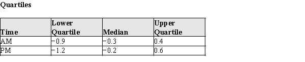 The data in the table below are the changes in the amount of space available to standing passengers at the 19 stops between 1987 and 1988. In the table below, summary information is presented for these data. (a)Using the raw data and summary information presented in the tables above, construct box plots to compare the changes in available space the morning and afternoon. (Reminder: Don't forget to check for outliers!)(b)The Transit System wishes to know if their efforts to improve the standing space were successful. (Remember, more space is better!) Their engineers had suggested that the changes in the system would, on average, be more successful at increasing the available space in the morning than in the afternoon. Does the data support this initial belief? What specific aspects of the plot in part (a) support your answer? (c)Using your box plots in part (a), write a short paragraph for the New York Times describing the success the Transit System had in increasing the available space per passenger. Note any differences in success between the morning rush and the afternoon rush.