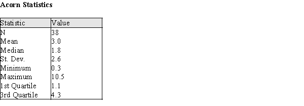 A wide variety of oak trees grow in the United States. In one study a sample of acorns was collected from different locations, and their volumes, in cm<sup>3</sup>, were recorded. In the table below are summary statistics for these data. (a)Describe a procedure that uses these some or all of these summary statistics to determine whether outliers are present in the data. (b)Using your procedure from part (a), determine if there are outliers in these data.