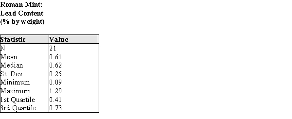 The % by weight of the element Lead was calculated for the coins minted in Rome. Some of the summary statistics are given in the table below. (a)Describe a procedure that uses these some or all of these summary statistics to determine whether outliers are present in the data. (b)Using your procedure from part (a), determine if there are outliers in these data.