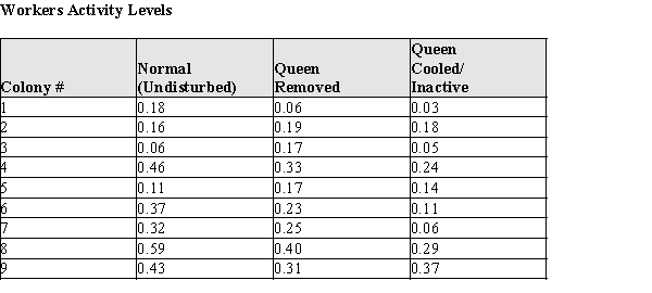 In order to attribute changes in nest activity to the active influence of the queen, 9 nests were randomly selected for experimental treatment. The normal activity of the nests were measured, and treatments were administered as described below: Queens and Workers: Experimental Treatments Normal treatment: The observations were made of the undisturbed state of the nest as originally located. Queen removed: The queen was removed from the nest for about an hour. Queen cooled/inactive: The queen was removed to a cool environment, making her inactive, and returned to the nest; thus, she is present in the nest, but not able to interact with the worker wasps. The data for the control treatment and each of the experimental treatments is given in the table below. The Activity Levels are the average proportion of active nest time for workers who were present in the normal and two experimental treatment periods. For example, 0.50 would mean for that nest the average amount of time the workers were actively working was 0.50 of the available time during that treatment. (The colony numbers are for identification in the table only.) (a)Construct comparative box plots of the active nest times for (a) normal, (b) Queen removed, and (c) Queen Cooled/Inactive. (Note: since the data are proportions, there are no actual units for the data.)(b)Two current theories about the queen's interaction with workers are that (A) the queen increases worker activity by her mere presence, or (B) she increases worker activity by interacting with worker bees. Based on your plot in part (a), which theory--if either--is supported by the data? Justify your conclusion with an appropriate statistical argument. (c)What are the mean and standard deviation of the proportion of worker activity for undisturbed wasp nests. = s = (d)One of the nests (Colony #4) has a proportion of worker activity of 0.46. How many standard deviations above/below the mean is the worker activity level in this nest?