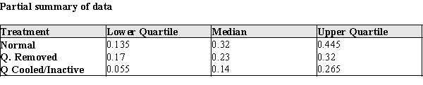 In order to attribute changes in nest activity to the active influence of the queen, 9 nests were randomly selected for experimental treatment. The normal activity of the nests were measured, and treatments were administered as described below: Queens and Workers: Experimental Treatments Normal treatment: The observations were made of the undisturbed state of the nest as originally located. Queen removed: The queen was removed from the nest for about an hour. Queen cooled/inactive: The queen was removed to a cool environment, making her inactive, and returned to the nest; thus, she is present in the nest, but not able to interact with the worker wasps. The data for the control treatment and each of the experimental treatments is given in the table below. The Activity Levels are the average proportion of active nest time for workers who were present in the normal and two experimental treatment periods. For example, 0.50 would mean for that nest the average amount of time the workers were actively working was 0.50 of the available time during that treatment. (The colony numbers are for identification in the table only.) (a)Construct comparative box plots of the active nest times for (a) normal, (b) Queen removed, and (c) Queen Cooled/Inactive. (Note: since the data are proportions, there are no actual units for the data.)(b)Two current theories about the queen's interaction with workers are that (A) the queen increases worker activity by her mere presence, or (B) she increases worker activity by interacting with worker bees. Based on your plot in part (a), which theory--if either--is supported by the data? Justify your conclusion with an appropriate statistical argument. (c)What are the mean and standard deviation of the proportion of worker activity for undisturbed wasp nests. = s = (d)One of the nests (Colony #4) has a proportion of worker activity of 0.46. How many standard deviations above/below the mean is the worker activity level in this nest?