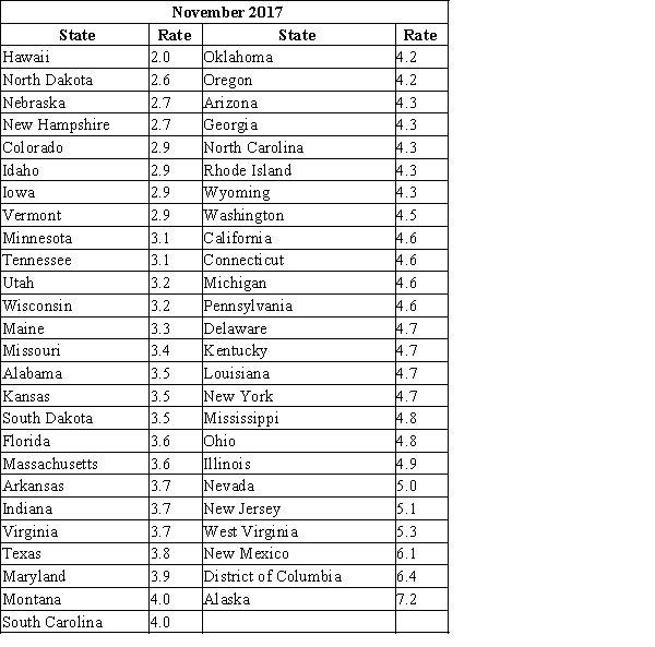 <strong>The National U.S. Bureau of Labor Statistics (https://www.bls.gov/web/laus/laumstrk.htm) published the average unemployment rate in November 2017 for States (see table below). Find the center of this data set and interpret it. Choose the most appropriate description for the center of this data. </strong> A)On average, the unemployment rate is 4.1% because the mean of the data set is 4.1.This means that the unemployment rate for each state is 4.1%. B)On average, the unemployment rate is 4.0% because the median of the data set is 4.0.This means that 4.0% is the typical value of unemployment rate for the states. C)On average, the unemployment rate is 4.1% because the mean of the data set is 4.1.This means that 4.1% is the typical value of unemployment rate for the states. D)On average, the unemployment rate is 4.0% because the median of the data set is 4.0.It is This means that the unemployment rate for each state is 4.0%.