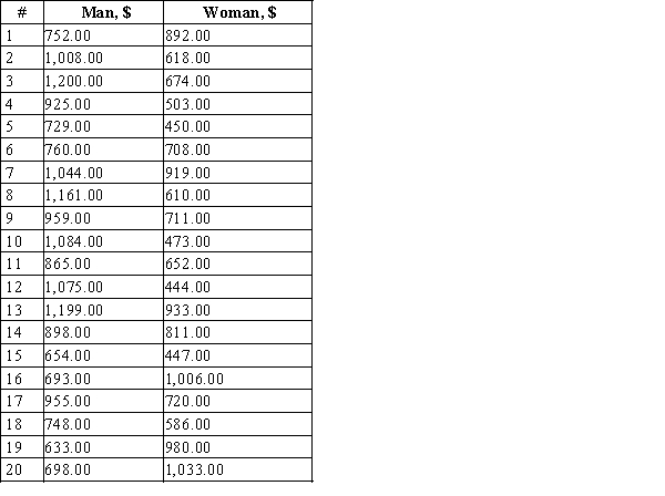 <strong>To compare the average weekly earnings of full-time wages of male and female workers, twenty men and twenty women were selected. The following table contains average weekly wages of each person in the current month. Use boxplot to make comparisons between weekly salary for man and woman. </strong> A)From the comparative boxplot, you can see that both data distributions are approximately symmetric, but wages of male workers tend to be higher than wages of female workers.We can conclude that wages of male workers are greater than wages of female workers. B)From the comparative boxplot, you can see that both data distributions are approximately symmetric, but wages of female workers tend to be higher than wages of male workers.We can conclude that wages of female workers are greater than wages of male workers. C)From the comparative boxplot, you can see that both data distributions are skewed to the left, but the mean of the data for men lies higher than the mean of the data for women.So, we can conclude that wages of male workers are greater than wages of female workers. D)From the comparative boxplot, you can see that both data distributions are skewed to the left, but the mean of the data for women lies higher than the mean of the data for men.So, we can conclude that wages of male workers are greater than wages of female workers. E)It is not a representative sample, and we cannot make any conclusions about the difference between the wages of male and female workers.