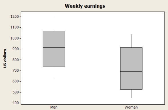 <strong>To compare the average weekly earnings of full-time wages of male and female workers, twenty men and twenty women were selected. The following table contains average weekly wages of each person in the current month. Use boxplot to make comparisons between weekly salary for man and woman. </strong> A)From the comparative boxplot, you can see that both data distributions are approximately symmetric, but wages of male workers tend to be higher than wages of female workers.We can conclude that wages of male workers are greater than wages of female workers. B)From the comparative boxplot, you can see that both data distributions are approximately symmetric, but wages of female workers tend to be higher than wages of male workers.We can conclude that wages of female workers are greater than wages of male workers. C)From the comparative boxplot, you can see that both data distributions are skewed to the left, but the mean of the data for men lies higher than the mean of the data for women.So, we can conclude that wages of male workers are greater than wages of female workers. D)From the comparative boxplot, you can see that both data distributions are skewed to the left, but the mean of the data for women lies higher than the mean of the data for men.So, we can conclude that wages of male workers are greater than wages of female workers. E)It is not a representative sample, and we cannot make any conclusions about the difference between the wages of male and female workers.