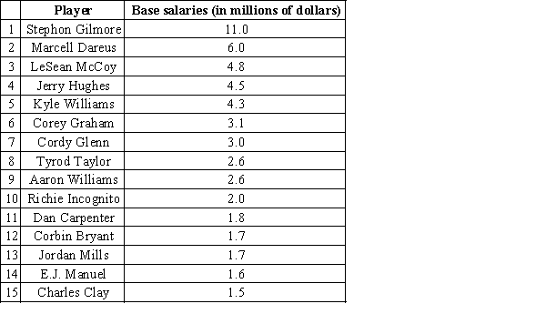 <strong>Spotrac publishes professional football players' salaries. The table below contains information about base salaries for fifteen players with the highest salaries in Buffalo Bills team in the year 2016. ( HYPERLINK http://www.spotrac.com/nfl/rankings/2016/base/buffalo-bills/ Choose the most appropriate description for the center of this data.</strong> A)On average, the base salary is 3.5 millions of dollars, because the mean of the data set is 3.5.This means that the base salary for each player in Buffalo Bills is 3.5 millions of dollars. B)On average, the base salary is 2.6 millions of dollars, because the median of the data set is 2.6.This means that 2.6 millions of dollars is the typical value of base salary for players in Buffalo Bills. C)On average, the base salary is 3.5 millions of dollars, because the mean of the data set is 3.5.This means that 2.6 millions of dollars is the typical value of base salary for players in Buffalo Bills. D)On average, the base salary is 2.6 millions of dollars, because the median of the data set is 2.6.This means that the base salary for each player is 2.6 millions of dollars.