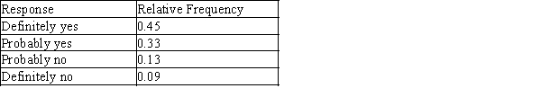 <strong>The following relative frequency distribution summarizes student responses to the question If you could make your college choice over, would you still choose to enroll at your current college? Which of the following is the correct bar chart for the response data?</strong> A) B) C) D) E)