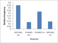 <strong>The following relative frequency distribution summarizes student responses to the question If you could make your college choice over, would you still choose to enroll at your current college? Which of the following is the correct bar chart for the response data?</strong> A) B) C) D) E)