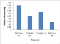 <strong>The following relative frequency distribution summarizes student responses to the question If you could make your college choice over, would you still choose to enroll at your current college? Which of the following is the correct bar chart for the response data?</strong> A) B) C) D) E)