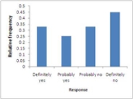 <strong>The following relative frequency distribution summarizes student responses to the question If you could make your college choice over, would you still choose to enroll at your current college? Which of the following is the correct bar chart for the response data?</strong> A) B) C) D) E)