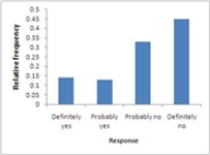 <strong>The following relative frequency distribution summarizes student responses to the question If you could make your college choice over, would you still choose to enroll at your current college? Which of the following is the correct bar chart for the response data?</strong> A) B) C) D) E)