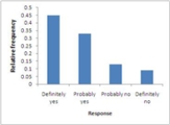 <strong>The following relative frequency distribution summarizes student responses to the question If you could make your college choice over, would you still choose to enroll at your current college? Which of the following is the correct bar chart for the response data?</strong> A) B) C) D) E)