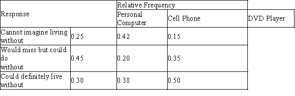 <strong>A survey asked adult respondents how dependent they were on various electronic devices. The accompanying table summarizes the responses. Select a comparative bar chart that shows the distributions of responses for the three different technologies.</strong> A) B) C) D) E)