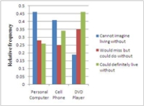 <strong>A survey asked adult respondents how dependent they were on various electronic devices. The accompanying table summarizes the responses. Select a comparative bar chart that shows the distributions of responses for the three different technologies.</strong> A) B) C) D) E)