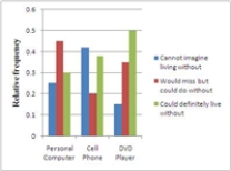 <strong>A survey asked adult respondents how dependent they were on various electronic devices. The accompanying table summarizes the responses. Select a comparative bar chart that shows the distributions of responses for the three different technologies.</strong> A) B) C) D) E)