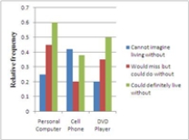 <strong>A survey asked adult respondents how dependent they were on various electronic devices. The accompanying table summarizes the responses. Select a comparative bar chart that shows the distributions of responses for the three different technologies.</strong> A) B) C) D) E)
