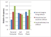<strong>A survey asked adult respondents how dependent they were on various electronic devices. The accompanying table summarizes the responses. Select a comparative bar chart that shows the distributions of responses for the three different technologies.</strong> A) B) C) D) E)