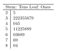 <strong>According to the stem-and-leaf display below, how many times does the number 58 appear in the data set? </strong> A)0 B)1 C)2 D)5 E)58