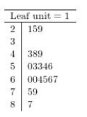<strong>Which of the following stem and leaf plots corresponds a data distribution that is positively (right) skewed? I. II. III. </strong> A)I only B)II only C)III only D)I and III only E)None of the distributions is positively skewed.