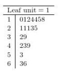 <strong>Which of the following stem and leaf plots corresponds a data distribution that is positively (right) skewed? I. II. III. </strong> A)I only B)II only C)III only D)I and III only E)None of the distributions is positively skewed.