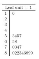 <strong>Which of the following stem and leaf plots corresponds a data distribution that is positively (right) skewed? I. II. III. </strong> A)I only B)II only C)III only D)I and III only E)None of the distributions is positively skewed.