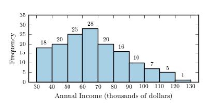 <strong>The annual household incomes, in thousands of dollars, for 150 households in a small community are summarized in the histogram below. What proportion of households have annual incomes of $90,000 or more?</strong> A)0.85 B)0.67 C)0.08 D)0.15 E)0.11