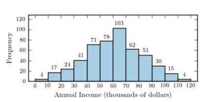 <strong>The annual household incomes, in thousands of dollars, for 500 households in a small community are summarized in the histogram below. Which of the following values best describes a typical household income for this community?</strong> A)$40,000 B)$50,000 C)$60,000 D)$70,000 E)$80,000