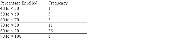 <strong>The frequency distribution shown summarizes data on the percentage of college students enrolled in public institutions for the 50 U.S. states. What is the relative frequency for the 70 to < 80 interval?</strong> A)0.05 B)0.10 C)0.22 D)11 E)50