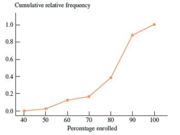 <strong>The cumulative relative frequency plot shown was constructed using data on the percentage of college students enrolled in public institutions for the 50 U.S. states. Which of the following is closest to the approximate proportion of states that have more than 90 percent of college students enrolled in public institutions? </strong> A)0.6 B)0.1 C)0.0 D)0.4 E)0.9