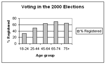 The most important right and responsibility of citizens in a democratic society is voting. The bar chart below shows, for different age groups in the 2000 presidential election in the United States, the percentage of individuals in that age group who are registered to vote. (a)Describe in a few sentences the registration pattern that you see in the data above. (b)Some individuals argue that the reason for the current level of registration in the 18-24 year-old group is that many of them are college students and would have to vote absentee. In your opinion, would that explain the registration level for the 18 - 24 age-group? Why or why not?