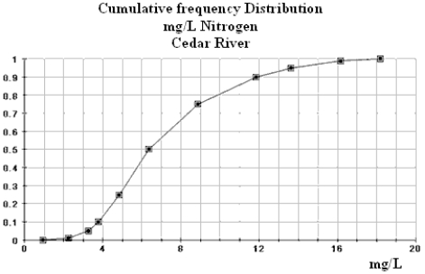 Iowa is an agricultural state with a large number of rivers. The use of chemical pesticides and increasing size of livestock herds has created a concern for the water quality in the state. A researcher recently surveyed the rivers of Iowa and analyzed the concentrations of certain chemicals at different locations in the watersheds of Iowa. The cumulative relative frequency plot below displays the distribution of Nitrogen concentrations along the Cedar River. (a)Approximately what percent of the Nitrogen concentration measurements are less than 10 mg/L? (b)Approximately what percent of the Nitrogen concentration measurements are 12 mg/L or more? (c)50% of the Nitrogen concentration measurements lie below what approximate value?