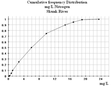 Iowa is an agricultural state with a large number of rivers. The use of chemical pesticides and increasing size of livestock herds has created a concern for the water quality in the state. A researcher recently surveyed the rivers of Iowa and analyzed the concentrations of certain chemicals at different locations in the watersheds of Iowa. The cumulative relative frequency plot below displays the distribution of Nitrogen concentrations along the Skunk River. (a)Approximately what percent of the Nitrogen concentration measurements are less than 10 mg/L? (b)Approximately what percent of the Nitrogen concentration measurements are 12 mg/L or more? (c)50% of the Nitrogen concentration measurements lie below what approximate value?