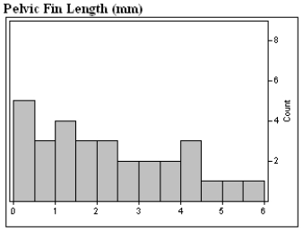 In 1986 marine biologists reported the discovery of a new species of fish in the Western North Atlantic. Data on the head length (n = 41) and pelvic fin length (n = 30) are shown below. a)Describe in appropriate statistical terms, the distributions of these two variables. b)The distribution of head lengths certainly appears to be rather strange. What do you think might account for the shape of this distribution?