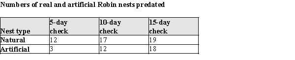 Artificial bird nests have been used extensively when studying predator behavior. The assumption is that predators will find and respond to artificial nests in the same way they do to the natural nests. In a study to test this hypothesis the predation of 27 American Robin (Turdus migratorius) nests and 27 artificial wicker-basket nests were compared. Artificial nests were placed 30m from existing robin's nests in a randomly chosen direction. The natural nests and artificial nests were checked at 5-day intervals, and the number of nests (out of 27) that had been disturbed by predators in the interval was noted. The results are as follows: (a)Construct a time series plot for the number of natural nests disturbed by predators. Use the same set of axes to plot the number of artificial nests disturbed by predators. (b)Does it appear that the artificial and natural nests have the same pattern of predation? Justify your answer by appealing to specific aspects of your plot in part (a).