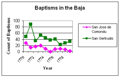 Records of the missions of Baja California in the form of baptisms and burial records provide an ideal opportunity to examine the consequences of what is known as the Colombian Exchange, the movement of organisms large and small between the Old and New Worlds after the appearance of Columbus in 1492. The data below are two time series of the numbers of baptisms at two Central Baja missions, San Jose de Comondu and San Gertrudis. The data are for the decade 1770 - 1779. (a)How would you generally describe the trend of baptisms for the two missions over this period? Do the missions appear to show similar trends? Justify your response by appealing to the graph. (b)One of the influences of the meeting of the Old and New Worlds was the transmission of diseases to the native populations, who had developed no natural immunity from European diseases. If there were anecdotal evidence for an outbreak of disease during this time, which mission and what year seems to be the most likely candidate? Again, justify your response by appealing to the graph.