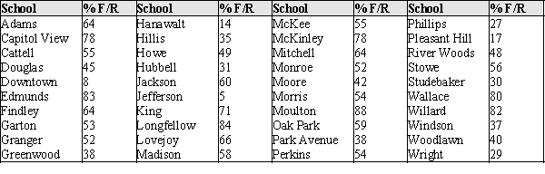 In a story written in December 2002, the Des Moines Register reported on the percentages of students who qualify for Free/Reduced lunch programs in the elementary schools in Des Moines, Iowa. The data, by elementary school, appears in the table below. The data presented in the table about the Des Moines, Iowa, elementary schools was from an article that related the percent of children eligible for Free and Reduced lunch and teacher experience. The percent of children eligible for Free/Reduced lunch is generally regarded as an indicator of the socio-economic status of a neighborhood. The concern of the Des Moines Register in the article was that the least experienced teachers typically teach students from low-income families. The accompanying scatter plot shows the data from the article. (a)If the Des Moines Register is correct, what sort of pattern should ideally appear in the scatter plot? (b)Does this pattern emerge in these data? (Hint: Consider separately those schools with less than 75% eligibility, and those with greater than 75% eligibility for Free/Reduced lunch.)