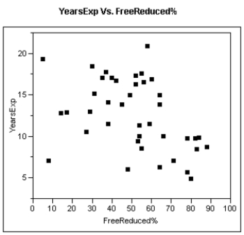 In a story written in December 2002, the Des Moines Register reported on the percentages of students who qualify for Free/Reduced lunch programs in the elementary schools in Des Moines, Iowa. The data, by elementary school, appears in the table below. The data presented in the table about the Des Moines, Iowa, elementary schools was from an article that related the percent of children eligible for Free and Reduced lunch and teacher experience. The percent of children eligible for Free/Reduced lunch is generally regarded as an indicator of the socio-economic status of a neighborhood. The concern of the Des Moines Register in the article was that the least experienced teachers typically teach students from low-income families. The accompanying scatter plot shows the data from the article. (a)If the Des Moines Register is correct, what sort of pattern should ideally appear in the scatter plot? (b)Does this pattern emerge in these data? (Hint: Consider separately those schools with less than 75% eligibility, and those with greater than 75% eligibility for Free/Reduced lunch.)