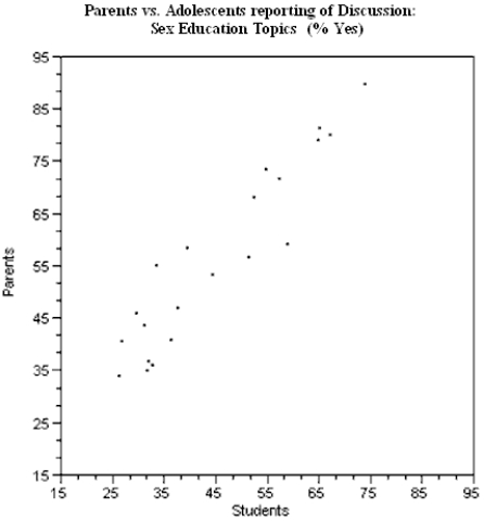 Investigators writing in the Journal of Early Adolescence were interested in the communication about sex and related topics between parents and 12-14 year olds. The investigators asked students and parents whether or not they had communicated with their child/parent about topics such as pregnancy, how to say no, and methods of contraception. A scatter plot of their data is presented below. Each point represents one topic listed by the investigators. For example, 72.4% of parents and 57.6% of adolescents said the parents had discussed childbirth. This would be recorded as the point (57.6, 72.4). (a)On the graph above, sketch the line y = x, representing a line of perfect agreement between the parents and adolescents. (b)What explanation do you have for the placement of the points in the scatter plot relative to the line you sketched in part (a)?
